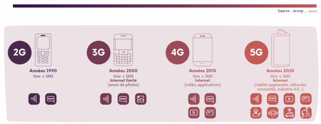 La 5G en France.