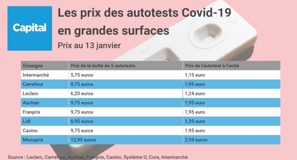 Comparaison des prix des autotests Covid-19 dans les supermarchés